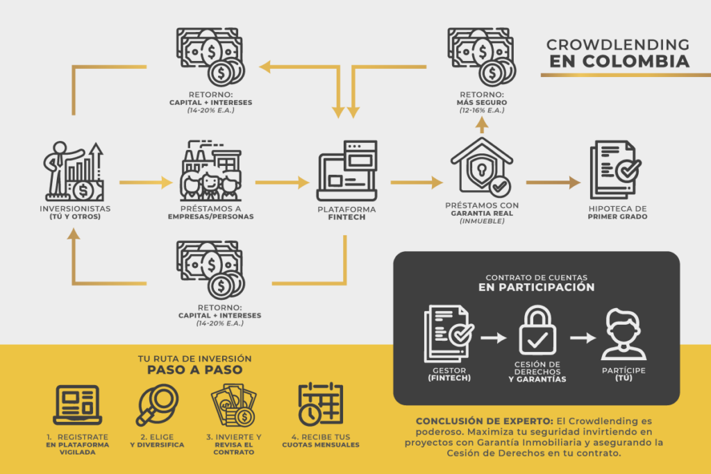 Crowdlending en Colombia, Inversión colectiva, Plataformas de crowdlending, Inversión segura 2026, Respaldo inmobiliario, Proyecty inversión